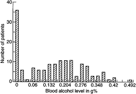 Blood Alcohol Level On Admission Download Scientific Diagram