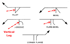 Welding Symbols And Definitions