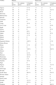A cooking magazine, for example, makes a perfect advertising outlet for companies that make kitchen knives or cookware. Number Of Species Number Of Endemic Species And Percentage Of Endemic Download Table