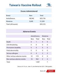 According to the study, more people experienced a full body rash after the first dose of the vaccine. Taiwan Reports 14 New Severe Cases Of Reaction To Covid Vaccines Focus Taiwan