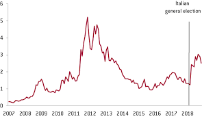 The Higher Yield On Italian Government Securities Is
