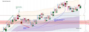 22 may 2015 fgbl footprint chart responsive buyers sellers