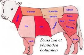 Dana Et Bolumleri 2020 Dana Bonfile Ilham Veren Alintilar Yemek Pisirme Ipuclari