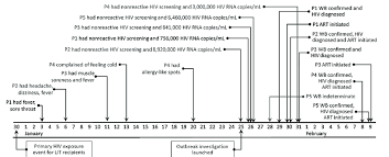 Image result for HIV Exposure