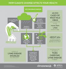 Climate change is making outbreaks of disease more common and more dangerous. Climate Risk And Spread Of Vector Borne Diseases Climate Nexus