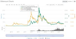 Ethereum price prediction and the future of coin discussed by experts. Ethereum Price Prediction Top 24 Experts Eth Forecasts Master The Crypto
