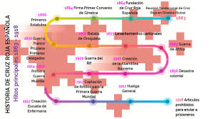 Historia de la cruz roja española. Historia Cre 1 Jun 19 By Fernando Cuevas On Genially