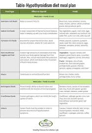 Hypothyroidism Diet Foods For Underactive Thyroid Hypothyroidism Diet Recipes Hypothyroidism Diet Thyroid Recipes