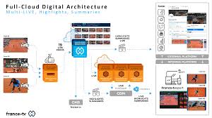 Check spelling or type a new query. Aws Case Study France Tv And Wildmoka