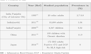 Epidemiology Of Celiac Disease And Non Celiac Gluten Related Disorders Semantic Scholar