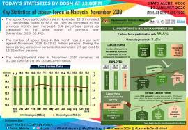 Monthly principal statistics of labour force, malaysia. Labour Force Participation Increases To 68 8 Y O Y
