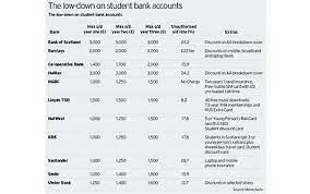 Focus on your studies, and not your bank fees. Student Bank Accounts Forget The Gimmicks And Focus On The Free Overdraft