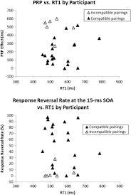 Versus wheels and versus rims for cars, trucks and suvs. Dual Task Automatization The Key Role Of Sensory Motor Modality Compatibility Springerlink