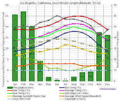 Climate Graph For Los Angeles California Usa