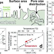 Users to benefit economically by not. Pdf Highly Selective Gas Sensors Enabled By Filters