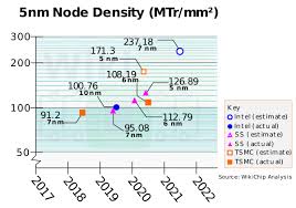 Under optimal conditions these limits of human perception can extend to 310 nm and 1100 nm. 5 Nm Lithography Process Wikichip