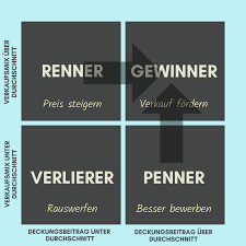 Sie ist eine einfache vorgehensweise zur gewichtung von objekten oder prozessen und wird beispielsweise dazu verwendet, den materialverbrauch nach wertgrößen zu gruppieren. Renner Penner Analyse Definition Bedeutung Hublify