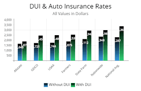 General best practices like driving the safest cars available, taking other. Serious Damage To Your Wallet For High Dui Insurance Rates What To Do Now
