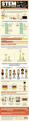 Digital Literacy Is The Key To Success In Any Occupation Infographic The Value Of A Stem Education Stem Education Educational Infographic Teaching Stem