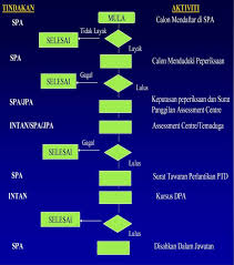 Carta Proses Pemilihan Perlantikan Pegawai Tadbir Diplomatik Ptd Rujukan Contoh Soalan Dan Panduan Psee