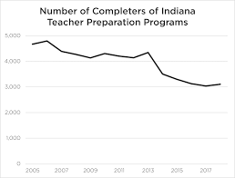 Overall, which hides significant differences depending on geography. Https Www In Gov Gov Files Teacher Pay Report Final Pdf