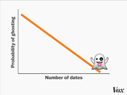 In 2019, employers were beginning to experience a scary trend. Ghosting The Easiest Way To Dump Someone Explained Vox