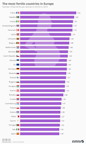 Number Of Live Births Per Woman In The Eu In 2016 Europe