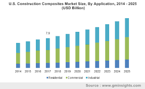 Middle east property & construction handbook 2018/19 2. Construction Composites Market Share And Statistics 2025
