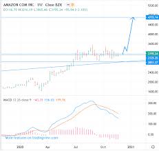 Maximum value 3364, while minimum 2953. Nasdaq Amzn 2021 2022 Amazon Stock Price Forecast Buy Target 4715