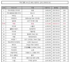 Big Bangs Flower Road Ranks 6th In Songs With The Most