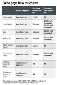 tax rate on short term capital gain trade setups that work