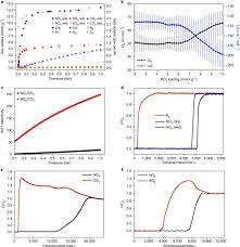 Adsorption occur when the surface particles of the adsorbent experience the unbalanced attractive forces from the bulk, but on the surface the particles are not surrounded it remains same throughout the process. Reversible Adsorption Of Nitrogen Dioxide Within A Robust Porous Metal Organic Framework Nature Materials