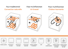 Ce système de chauffe permet un préchauffage rapide, une chaleur plus homogène et donc de cuire de la même façon plusieurs plats en même temps. Meilleur Four Multifonction A Air Brasse Chaleur Pulsee Ou Tournante Test Et Avis 2021 L Electromenager