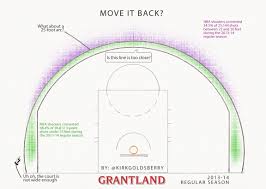 Are the ncaa regions circular? Is It Time To Move The Nba 3 Point Line Back