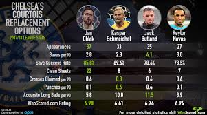 Find jan oblak total career earnings, contracts & net worth breakdown. Oblak Schmeichel Butland Or Navas Who Should Chelsea Bring In