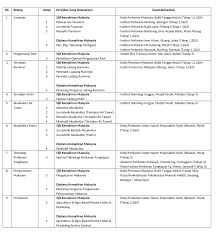 Salam.sy baru dpt sijil skm2 &skm3.sy daftar di pusat bertauliah swasta.kalau sy nk mohon secara online diploma dan langkah. Program Latihan Kemahiran Pertanian Kebangsaan Plkpk Mafi