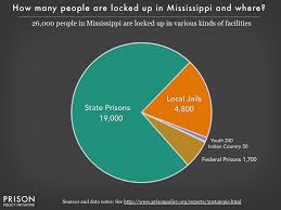 mississippi incarceration pie chart 2016 prison policy