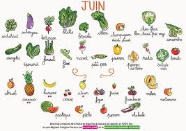 Calendrier De Saisonnalite Juin Fruits Et Legumes De Saison Fruits Et Legumes Legumes De Saison