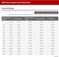 Japan Airlines Mileage Bank Reward Flying