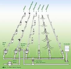 Planning A Sprinkler System Irrigation System Sprinkler Sprinkler System Diy Water Sprinkler System