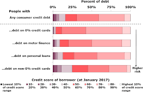 To optimize your credit score, it works best to have no more and no less than three major credit cards. Download Hd Given Motor Finance And 0 Credit Cards Have Accounted Consumer Credit Market Examples Transparent Png Image Nicepng Com