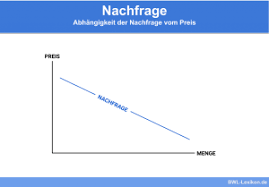 Mikrookonomie oligopol und monopolistischer wettbewerb. Elastische Nachfrage Definition Erklarung Beispiele Ubungsfragen