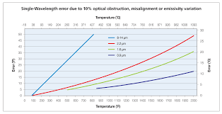 Compensating For Optical Obstructions And Emissivity