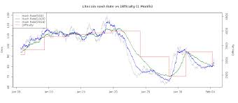 bitcoins news update current litecoin difficulty pec