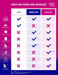 Puteți înregistra până la 6 bagaje de cală wizz air implementează un nou tip de bagaj de cală cu o greutate maximă de 10 kg pe lângă opțiunile de 20 kg și 32 kg existente. Wizz Go From Wizz Air A New Price Category