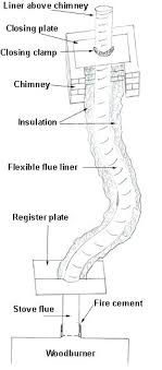 Chimney Liner Sizing Chart Natural Gas Chimney Liner Sizing