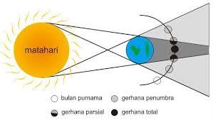 Ketika gerhana bulan total terjadi, posisi matahari, bumi, dan bulan sejajar sehingga membuat bulan masuk ke umbra bumi. 34 Gambar Gerhana Bulan Total Sebagian Dan Cincin Gerhana Matahari Total Gerhana Matahari Total Terjadi Di Permukaan Gerhana Matahari Bulan Purnama Matahari