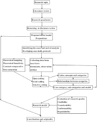 Research methodology is a framework that guides research practice ~ it is the theoretical frame that pulls epistemology forward into a discourse that further so where does this leave case study as a methodology? Integrating The Grounded Theory Method And Case Study Research Methodology Within Is Research A Possible Road Map Semantic Scholar