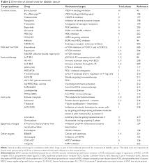 Cancer of the urinary tract in dogs can affect the kidneys, ureters, urinary bladder, prostate, or urethra (see figure 1). Molecular Targets In Urothelial Cancer Detection Treatment And Anim Dddt