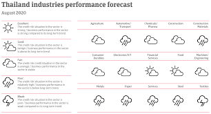The collapse of the table 3: Country Report Asia Thailand 2020 Atradius